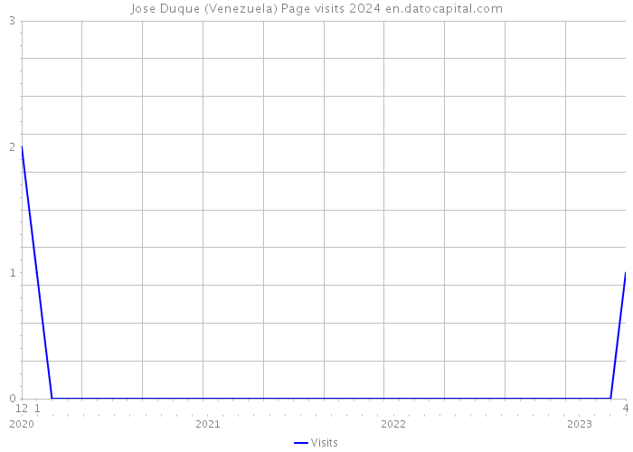 Jose Duque (Venezuela) Page visits 2024 
