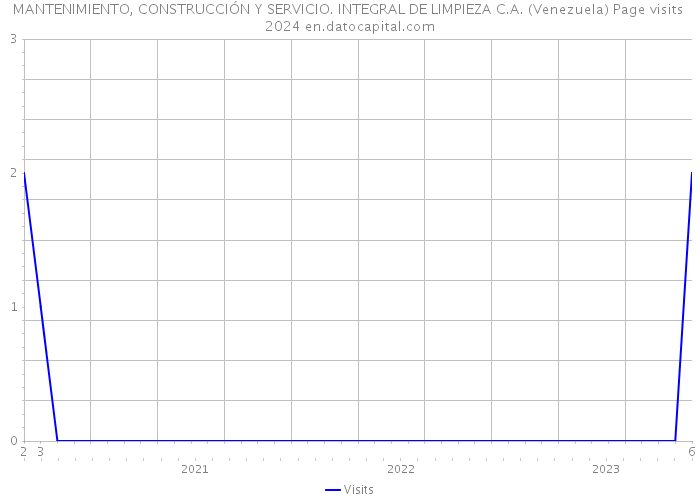 MANTENIMIENTO, CONSTRUCCIÓN Y SERVICIO. INTEGRAL DE LIMPIEZA C.A. (Venezuela) Page visits 2024 