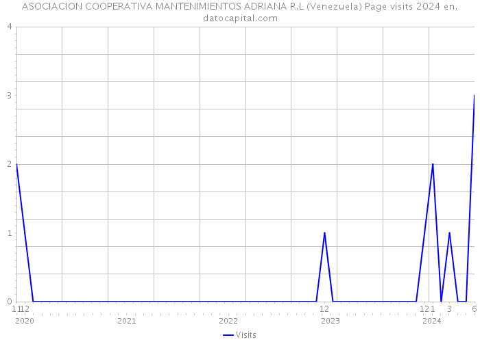 ASOCIACION COOPERATIVA MANTENIMIENTOS ADRIANA R.L (Venezuela) Page visits 2024 