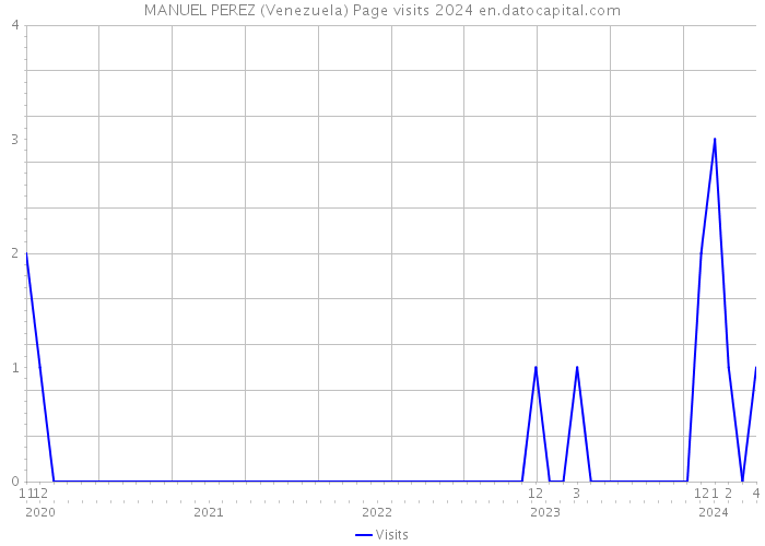 MANUEL PEREZ (Venezuela) Page visits 2024 