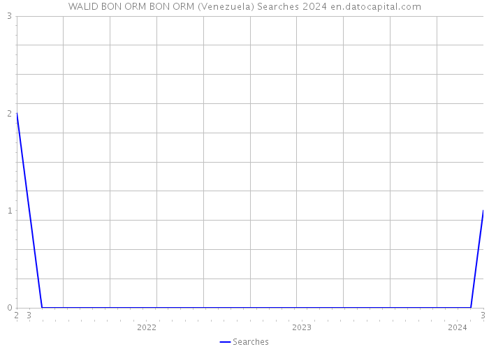 WALID BON ORM BON ORM (Venezuela) Searches 2024 