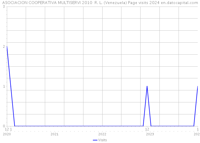 ASOCIACION COOPERATIVA MULTISERVI 2010 R. L. (Venezuela) Page visits 2024 