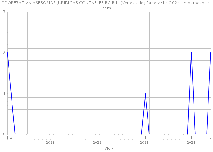 COOPERATIVA ASESORIAS JURIDICAS CONTABLES RC R.L. (Venezuela) Page visits 2024 