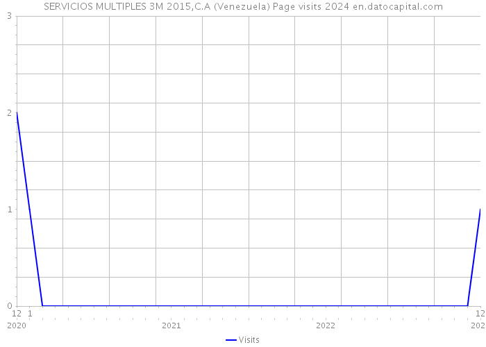 SERVICIOS MULTIPLES 3M 2015,C.A (Venezuela) Page visits 2024 