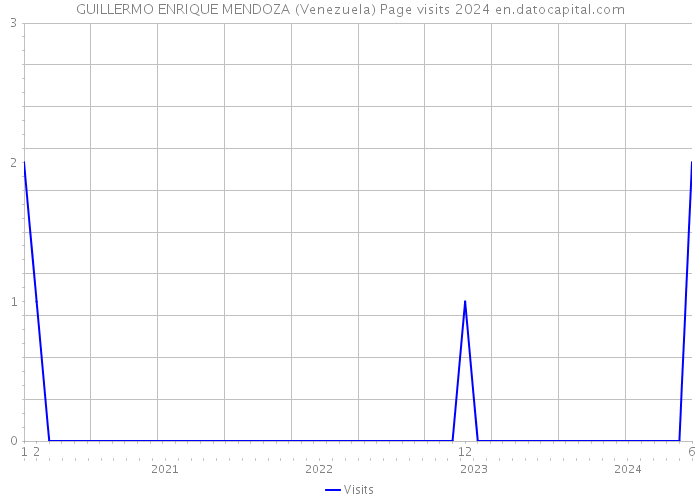 GUILLERMO ENRIQUE MENDOZA (Venezuela) Page visits 2024 