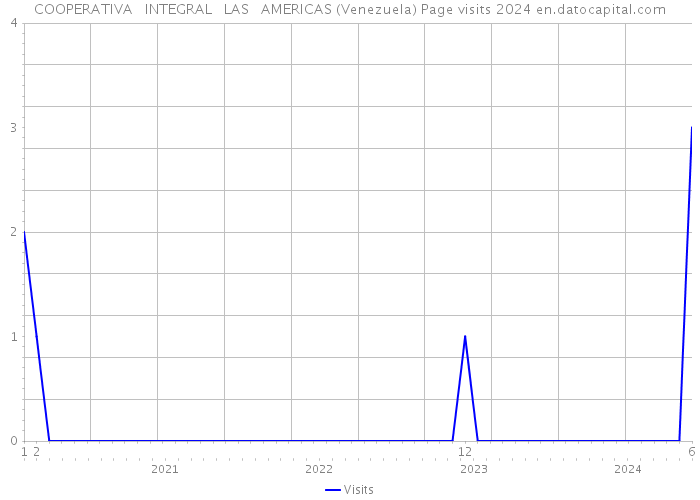COOPERATIVA INTEGRAL LAS AMERICAS (Venezuela) Page visits 2024 