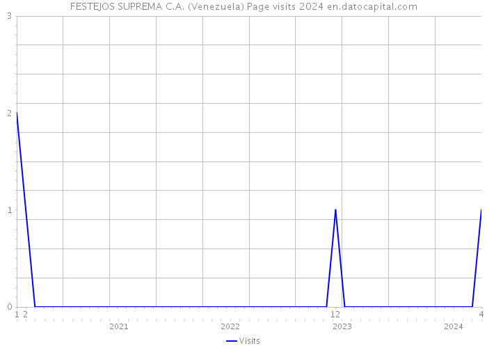 FESTEJOS SUPREMA C.A. (Venezuela) Page visits 2024 