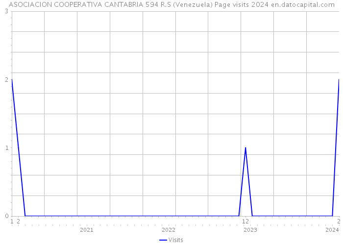 ASOCIACION COOPERATIVA CANTABRIA 594 R.S (Venezuela) Page visits 2024 