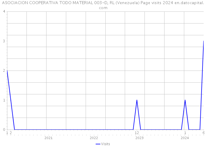 ASOCIACION COOPERATIVA TODO MATERIAL 003-D, RL (Venezuela) Page visits 2024 