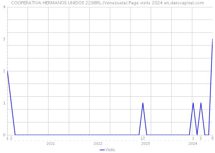 COOPERATIVA HERMANOS UNIDOS 2298RL (Venezuela) Page visits 2024 