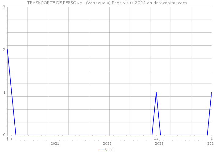 TRASNPORTE DE PERSONAL (Venezuela) Page visits 2024 