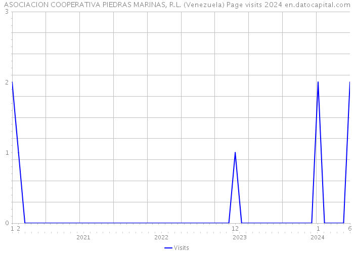 ASOCIACION COOPERATIVA PIEDRAS MARINAS, R.L. (Venezuela) Page visits 2024 