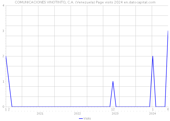 COMUNICACIONES VINOTINTO, C.A. (Venezuela) Page visits 2024 