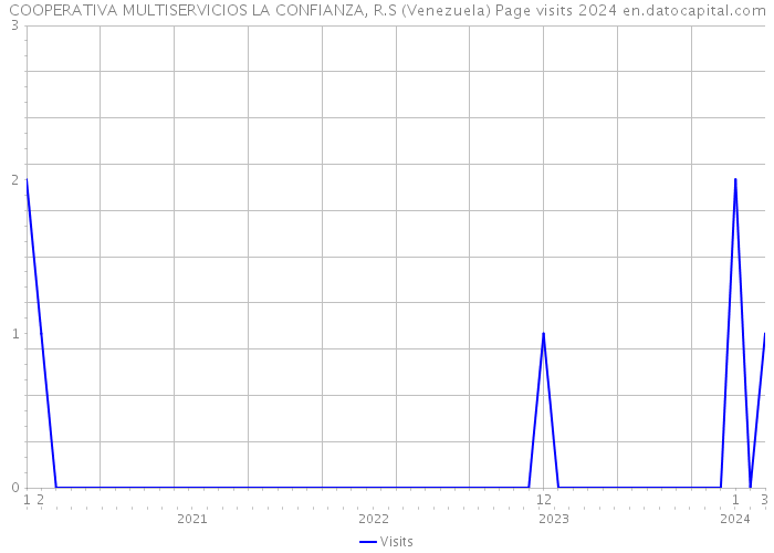 COOPERATIVA MULTISERVICIOS LA CONFIANZA, R.S (Venezuela) Page visits 2024 