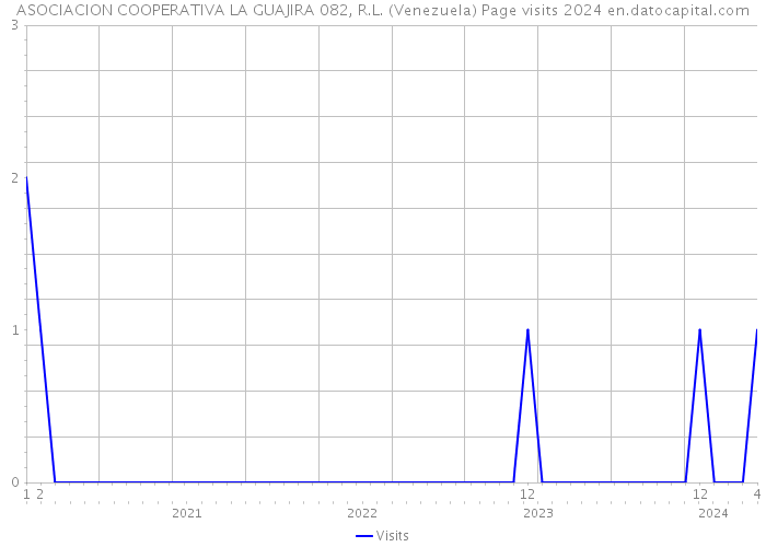 ASOCIACION COOPERATIVA LA GUAJIRA 082, R.L. (Venezuela) Page visits 2024 