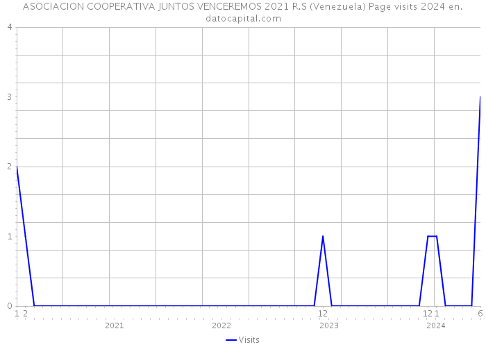 ASOCIACION COOPERATIVA JUNTOS VENCEREMOS 2021 R.S (Venezuela) Page visits 2024 