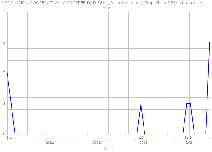 ASOCIACION COOPERATIVA LA PROSPERIDAD 7624, R.L. (Venezuela) Page visits 2024 