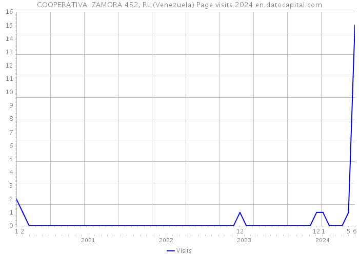 COOPERATIVA ZAMORA 452, RL (Venezuela) Page visits 2024 