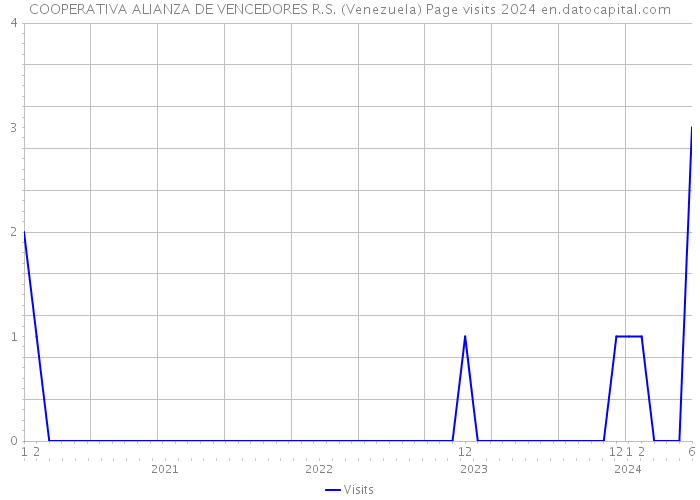 COOPERATIVA ALIANZA DE VENCEDORES R.S. (Venezuela) Page visits 2024 