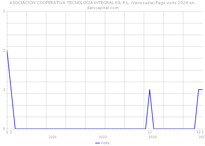 ASOCIACION COOPERATIVA TECNOLOGIA INTEGRAL 69, R.L. (Venezuela) Page visits 2024 