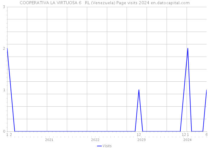 COOPERATIVA LA VIRTUOSA 6 RL (Venezuela) Page visits 2024 