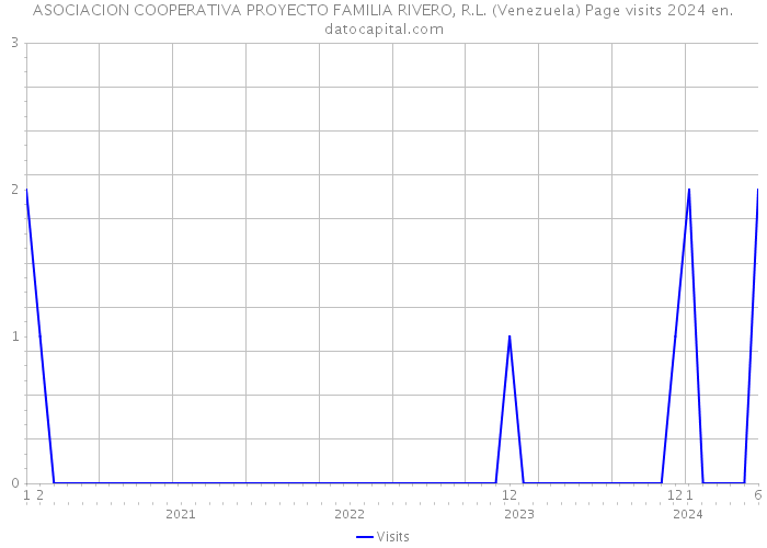 ASOCIACION COOPERATIVA PROYECTO FAMILIA RIVERO, R.L. (Venezuela) Page visits 2024 