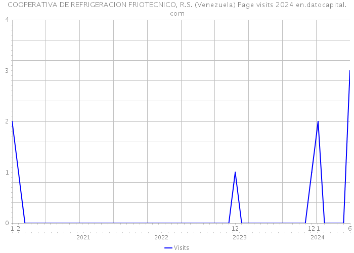 COOPERATIVA DE REFRIGERACION FRIOTECNICO, R.S. (Venezuela) Page visits 2024 