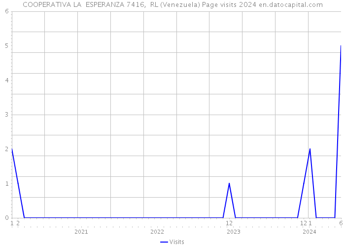 COOPERATIVA LA ESPERANZA 7416, RL (Venezuela) Page visits 2024 