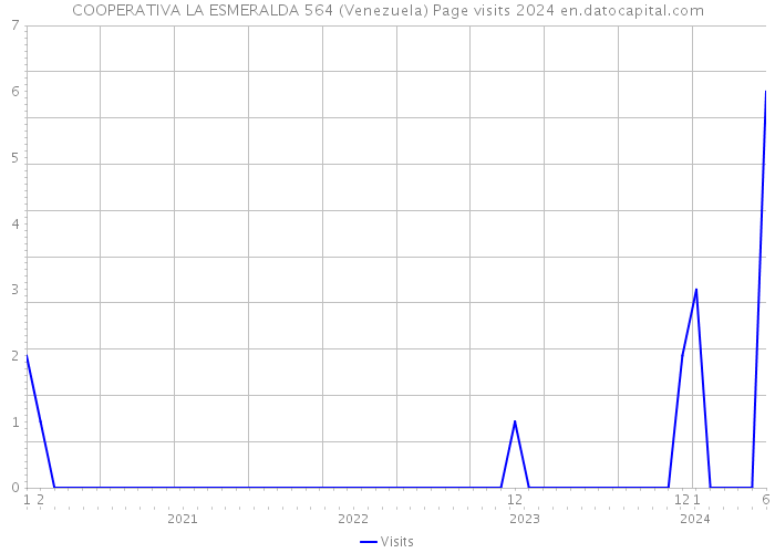 COOPERATIVA LA ESMERALDA 564 (Venezuela) Page visits 2024 