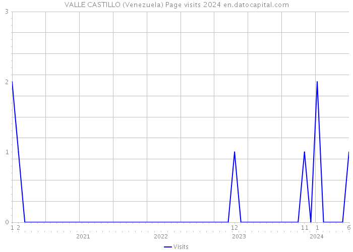 VALLE CASTILLO (Venezuela) Page visits 2024 