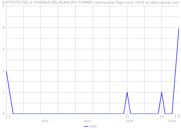 INSTITUTO DE LA VIVIENDA DEL MUNICIPIO TORRES (Venezuela) Page visits 2024 