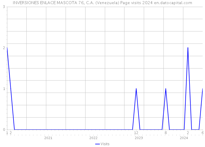 INVERSIONES ENLACE MASCOTA 76, C.A. (Venezuela) Page visits 2024 