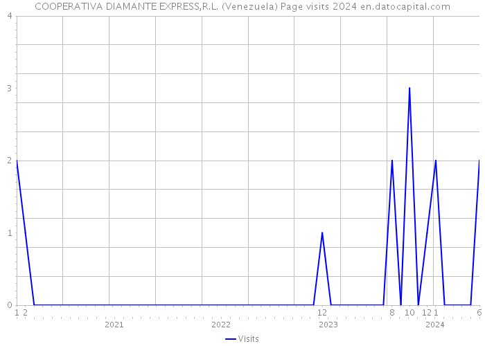COOPERATIVA DIAMANTE EXPRESS,R.L. (Venezuela) Page visits 2024 