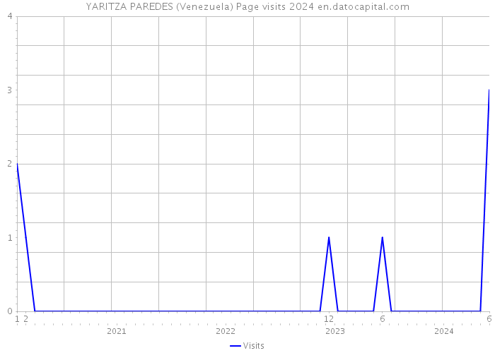 YARITZA PAREDES (Venezuela) Page visits 2024 