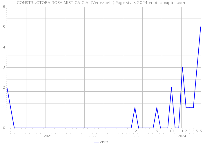 CONSTRUCTORA ROSA MISTICA C.A. (Venezuela) Page visits 2024 