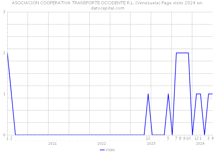 ASOCIACION COOPERATIVA TRANSPORTE OCCIDENTE R.L. (Venezuela) Page visits 2024 
