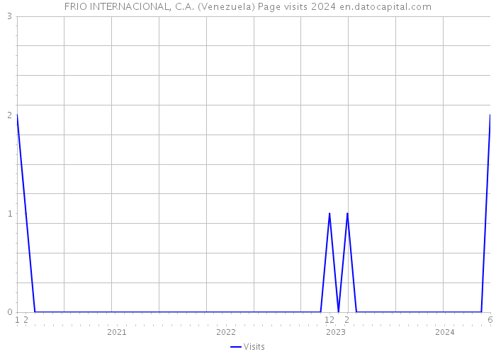 FRIO INTERNACIONAL, C.A. (Venezuela) Page visits 2024 