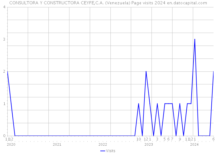 CONSULTORA Y CONSTRUCTORA CEYFE,C.A. (Venezuela) Page visits 2024 