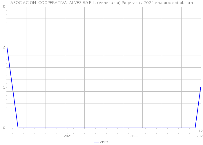 ASOCIACION COOPERATIVA ALVEZ 89 R.L. (Venezuela) Page visits 2024 