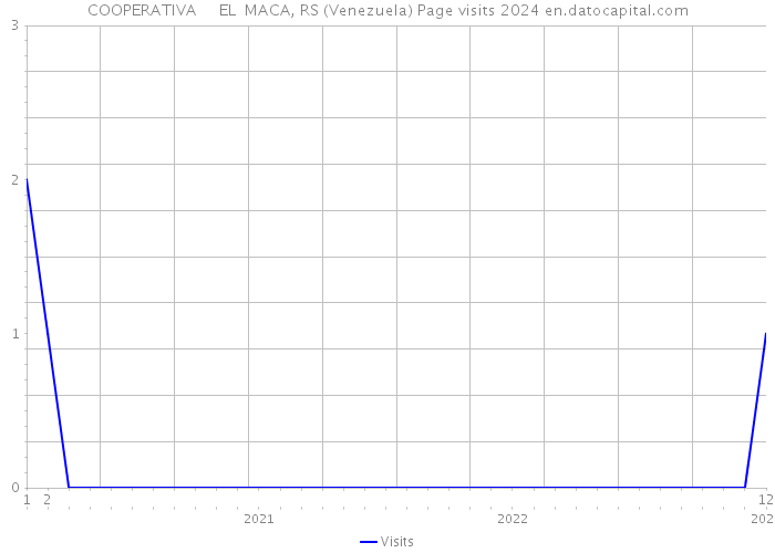 COOPERATIVA EL MACA, RS (Venezuela) Page visits 2024 