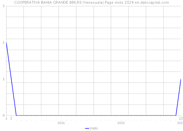 COOPERATIVA BAHIA GRANDE 986,RS (Venezuela) Page visits 2024 