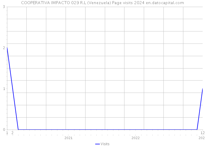 COOPERATIVA IMPACTO 029 R.L (Venezuela) Page visits 2024 