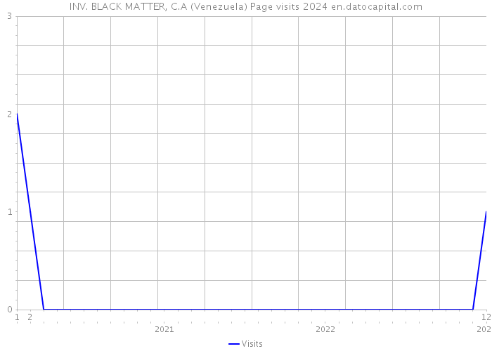 INV. BLACK MATTER, C.A (Venezuela) Page visits 2024 