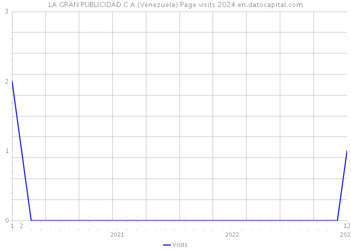 LA GRAN PUBLICIDAD C A (Venezuela) Page visits 2024 