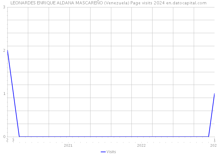 LEONARDES ENRIQUE ALDANA MASCAREÑO (Venezuela) Page visits 2024 
