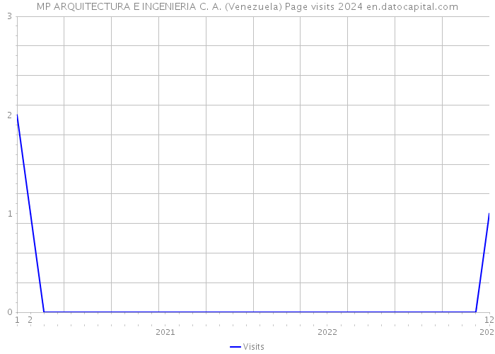 MP ARQUITECTURA E INGENIERIA C. A. (Venezuela) Page visits 2024 
