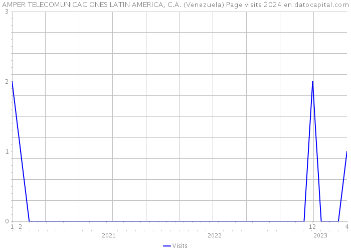 AMPER TELECOMUNICACIONES LATIN AMERICA, C.A. (Venezuela) Page visits 2024 