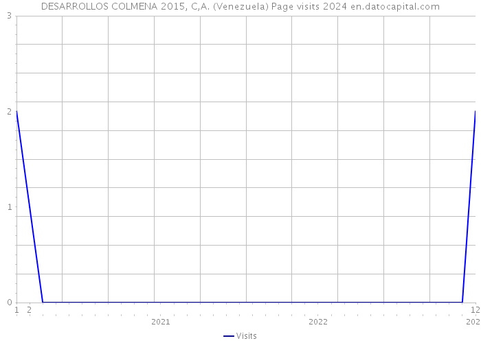 DESARROLLOS COLMENA 2015, C,A. (Venezuela) Page visits 2024 