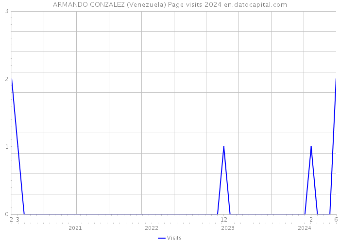 ARMANDO GONZALEZ (Venezuela) Page visits 2024 