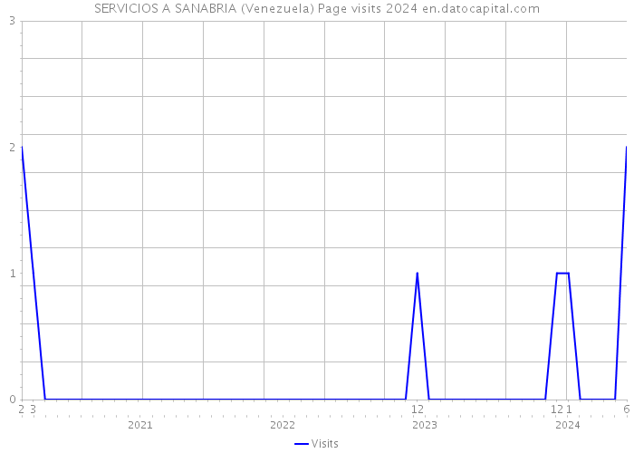 SERVICIOS A SANABRIA (Venezuela) Page visits 2024 